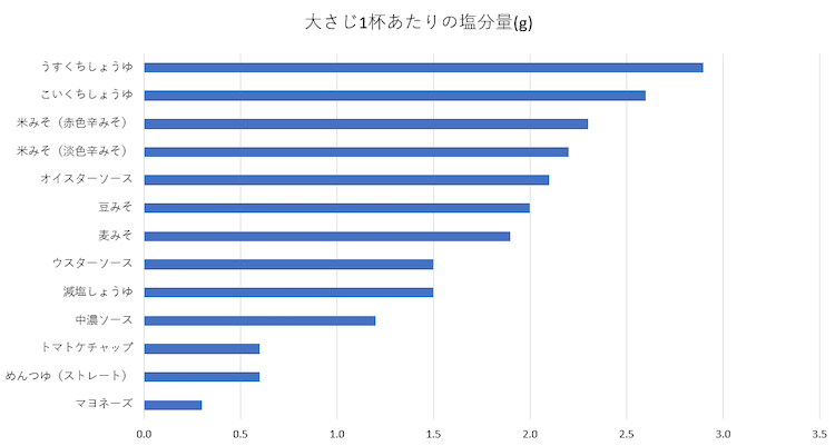 大さじ１杯あたりの塩分量