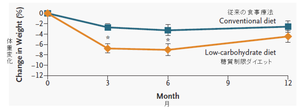 図2．糖質制限ダイエットの長期的な減量効果は示されていない