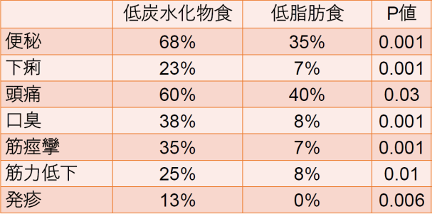 表１．糖質制限ダイエットは、低脂質ダイエットと比べて副作用が多い