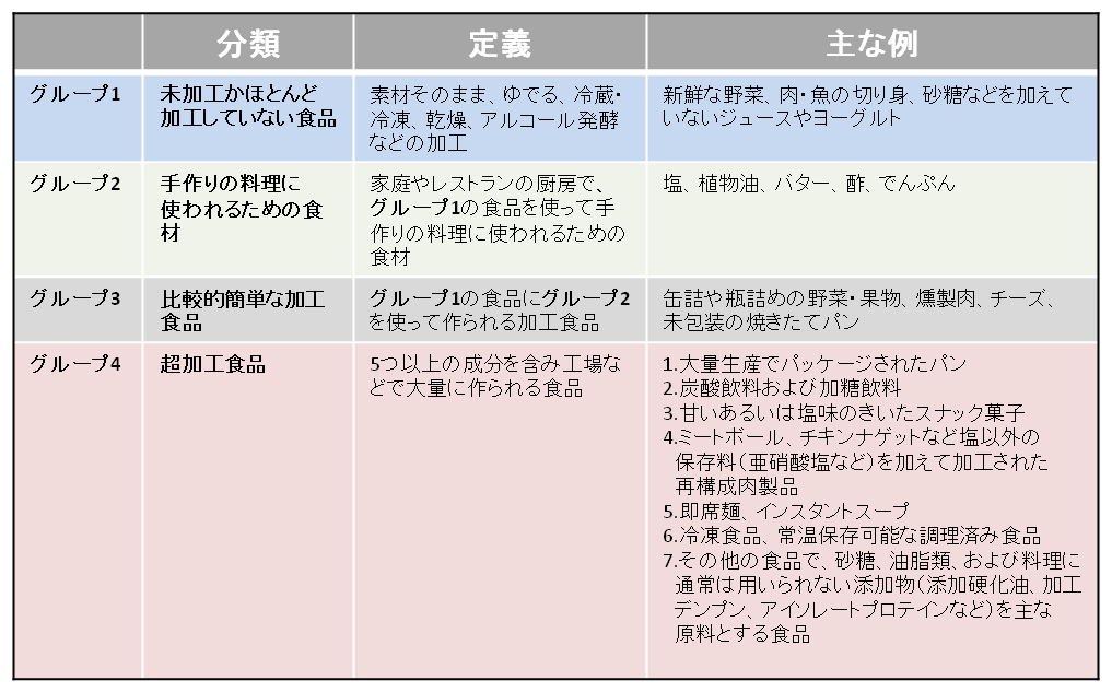 表１．NOVA分類と超加工食品5