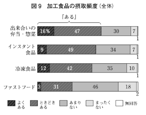 図9．加工食品の摂取頻度