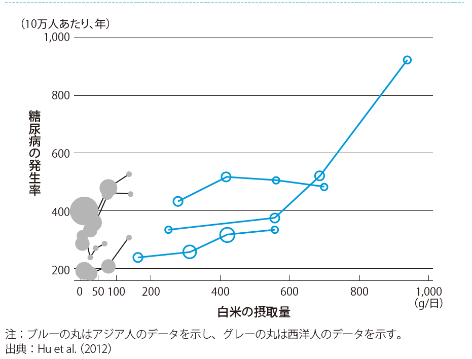 白米の摂取量