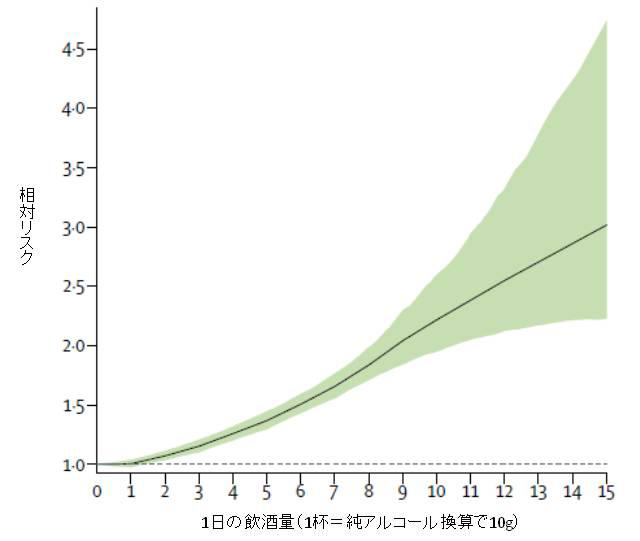 アルコール摂取量とアルコール関連の病気になるリスクの関係