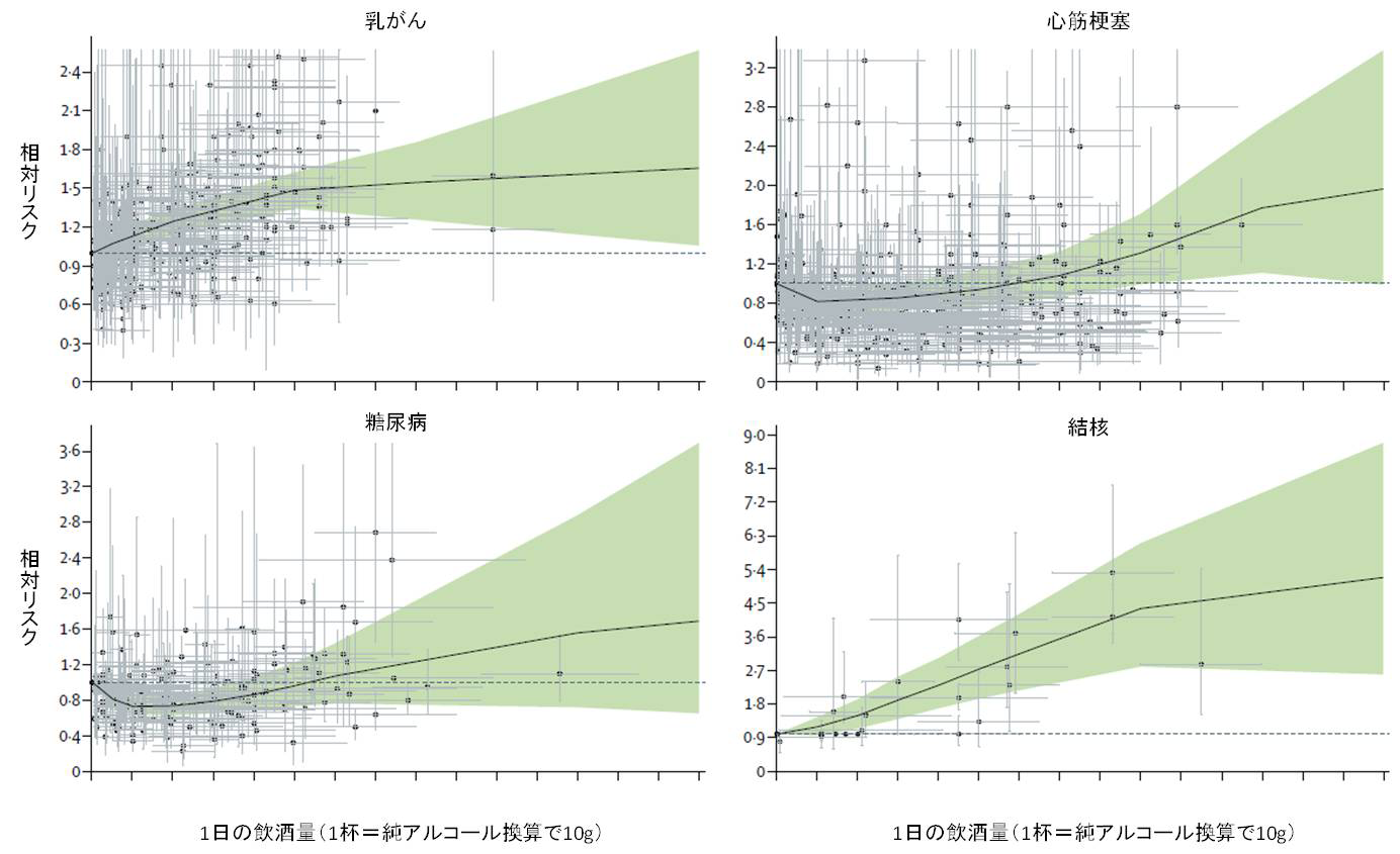 アルコール摂取量とそれぞれの病気になるリスクの関係（女性のデータ）