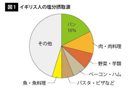 イギリス人の塩分摂取源