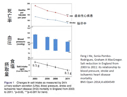 イギリスの減塩：血圧、脳卒中、虚血性心疾患による死亡率との関係
