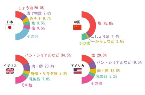 国別の塩分摂取量