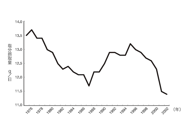 日本人の塩分摂取量の推移