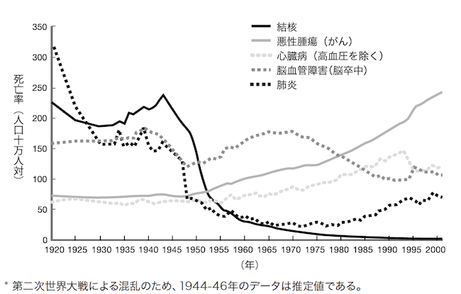 日本人の死亡原因の推移