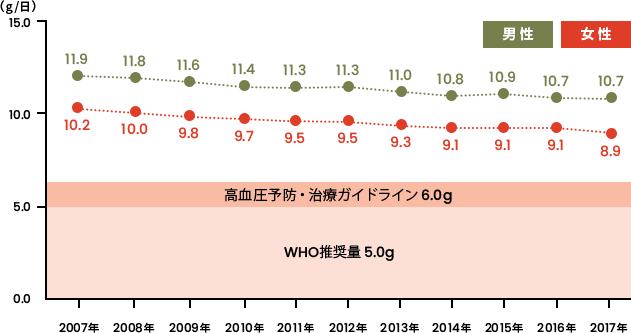 日本と世界の摂取基準グラフ